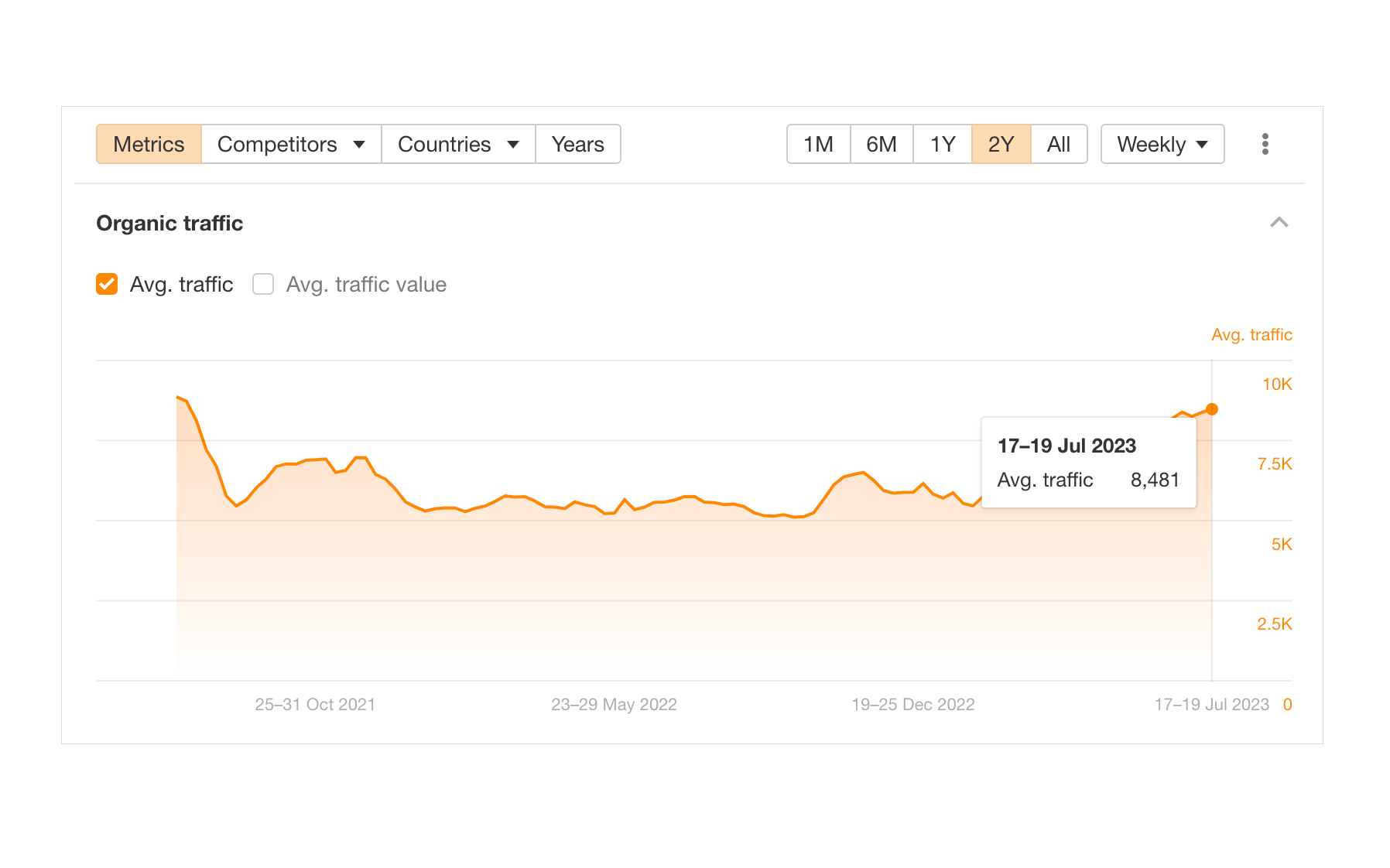 HVAC company's organic traffic to 8,500+ monthly visits