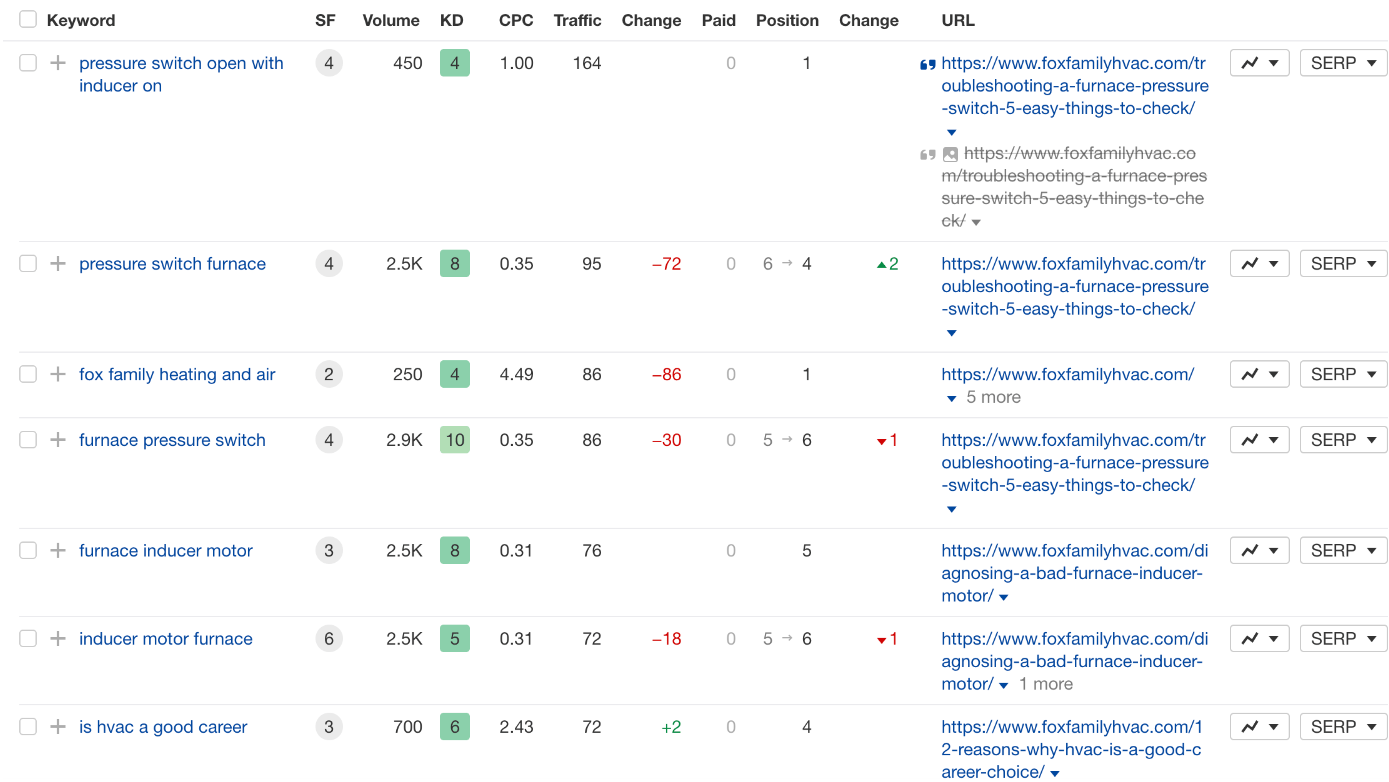 HVAC company's organic traffic to 8,500+ monthly visits