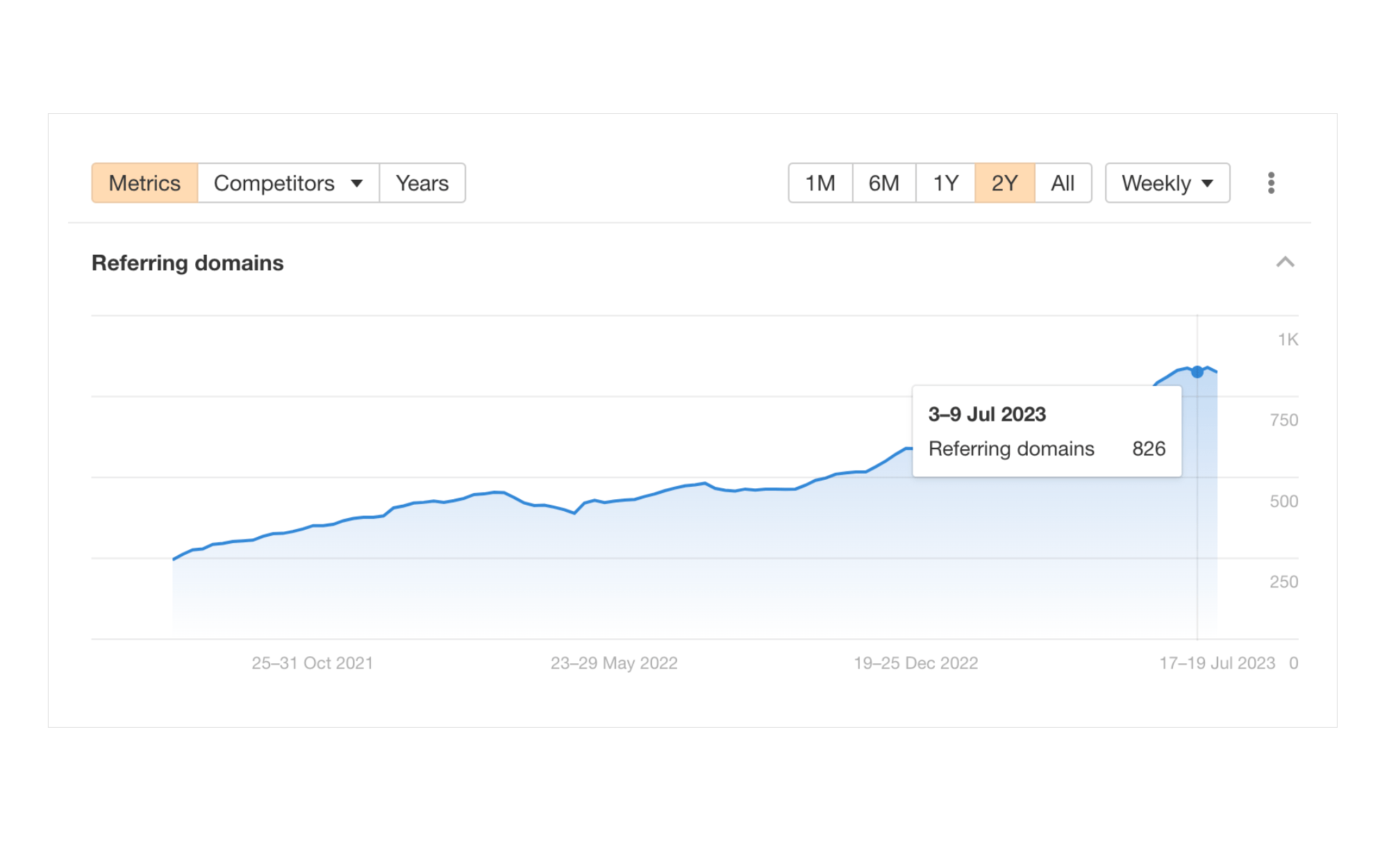 HVAC company's organic traffic to 8,500+ monthly visits