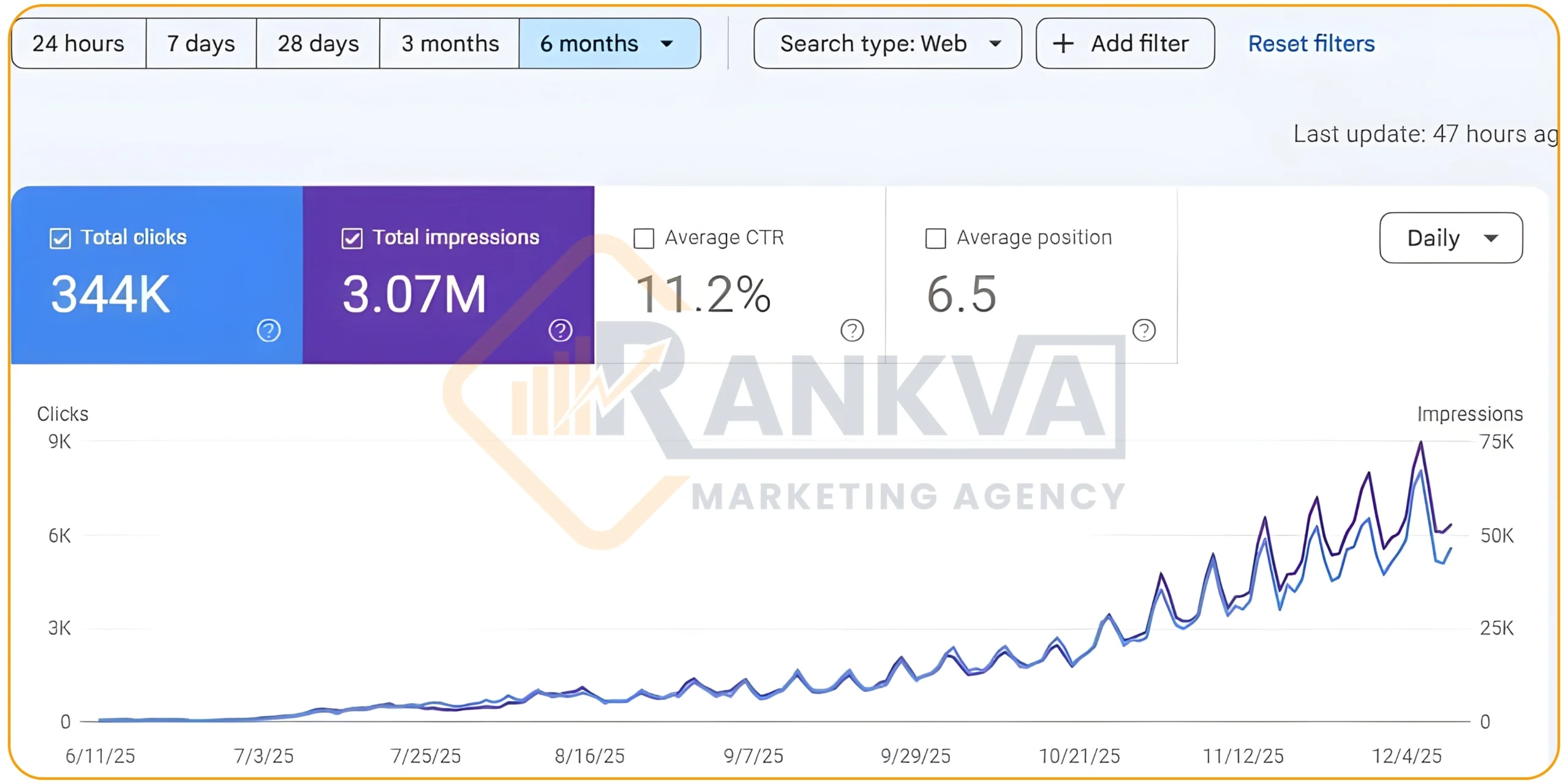 HVAC SEO Case Study — 50% Traffic Growth in 12 Months — Rankva